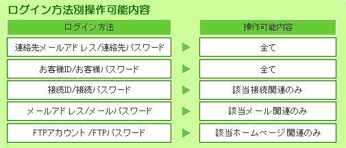 Mydtiへのログイン方法について Faq 会員サポート ユビキタスプロバイダ Dti